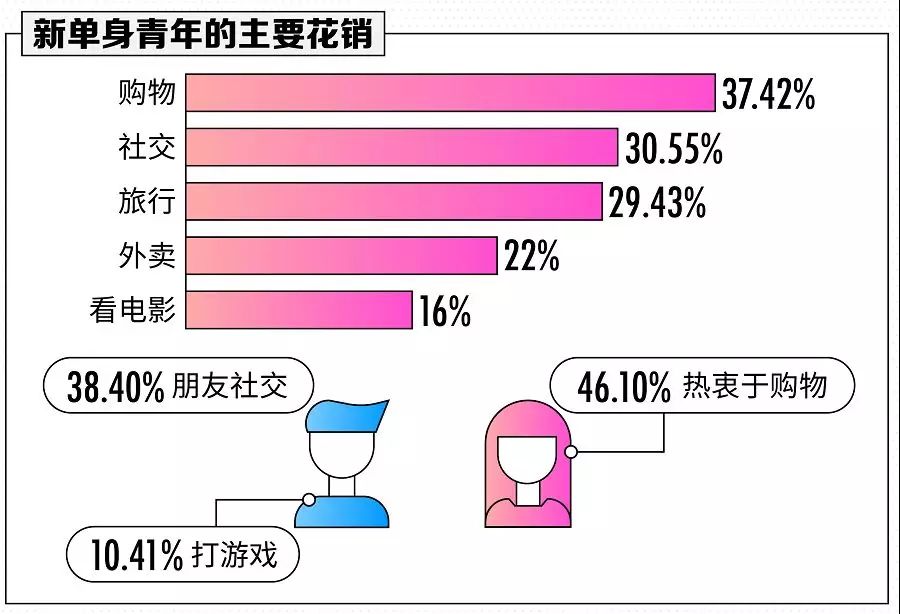 人口年龄收入_中等收入人口最多(3)