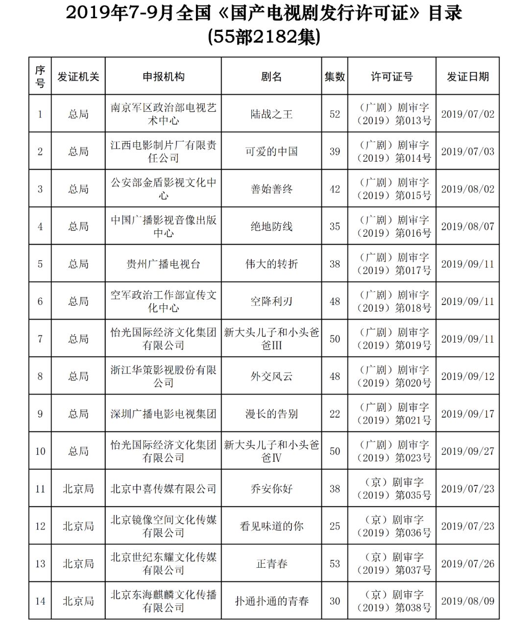 快讯！广电总局公布第三季度电视剧发行许可情况，古代题材零通过