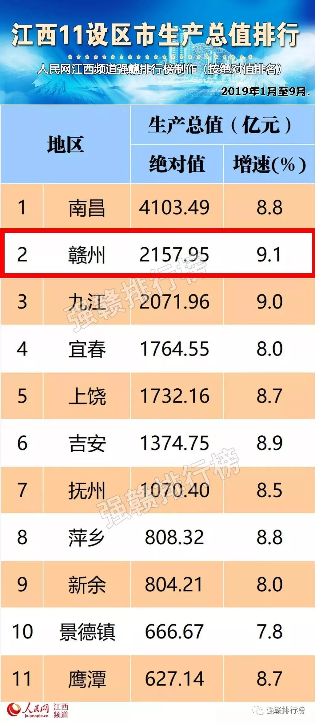 鹰潭gdp_一季度江西GDP增速全国第五 进来看看上饶的排位(2)