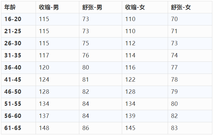 医学知识最全血压血糖血脂标准对照表健康饮食看这里