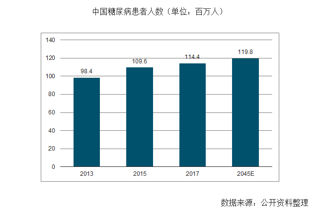 14亿糖尿病患者.