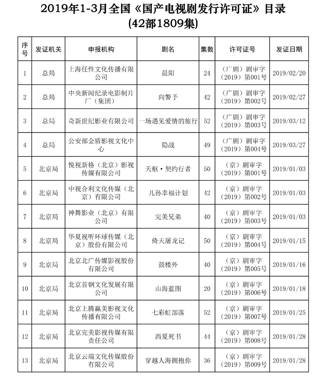 快讯！广电总局公布第三季度电视剧发行许可情况，古代题材零通过