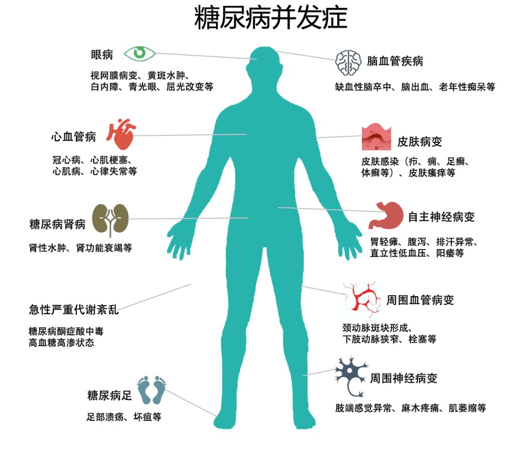 糖尿病常见并发症包括:长期血糖控制不佳可引起全身多种器官或多个