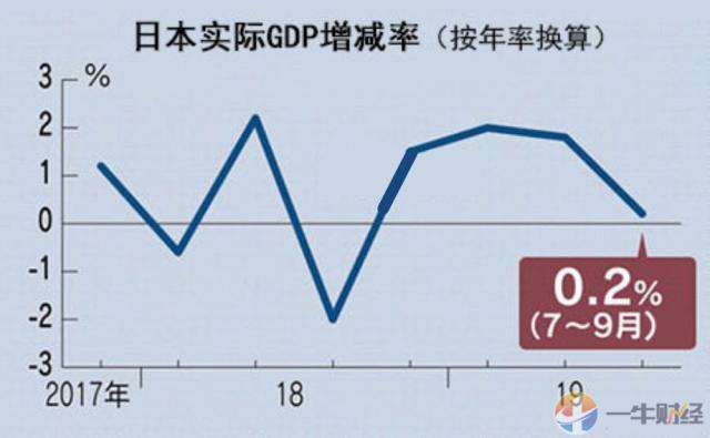 日本gdp增长率_机构调查：日本2020财年GDP增长率预估为0.1%,2021财年GDP增长...