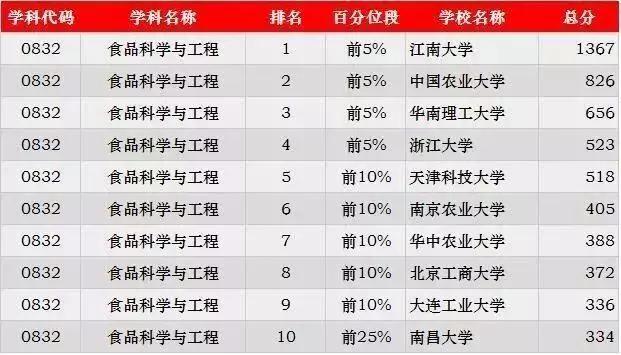 食品考研排名_考研励志图片