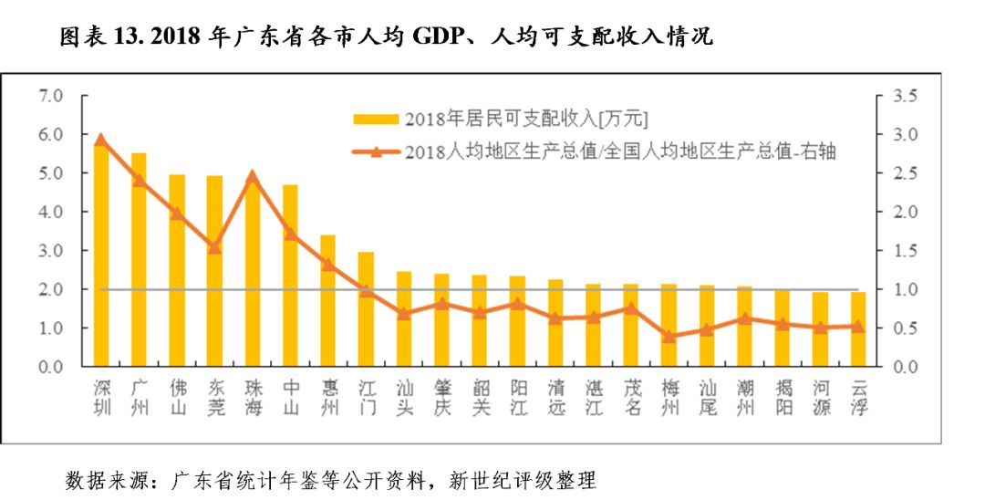 其中肇庆,阳江第二产业增加值占gdp的