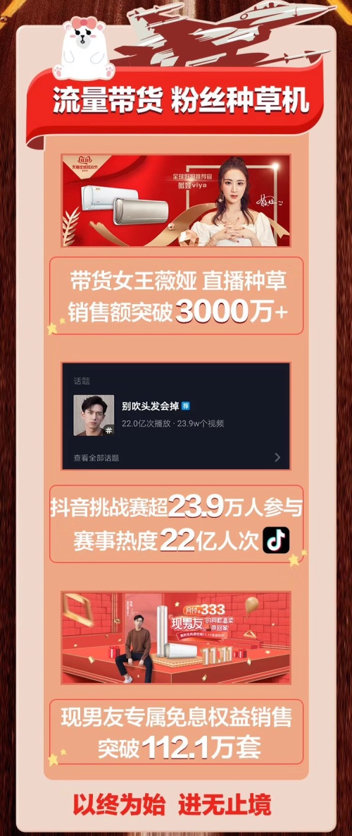 双11电商再创消费狂潮，美的空调全平台第一成行业主场-家电圈官网