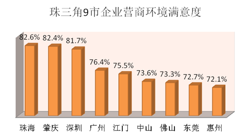 调查:珠三角营商环境满意度77.3%,企业盼能进一步减负