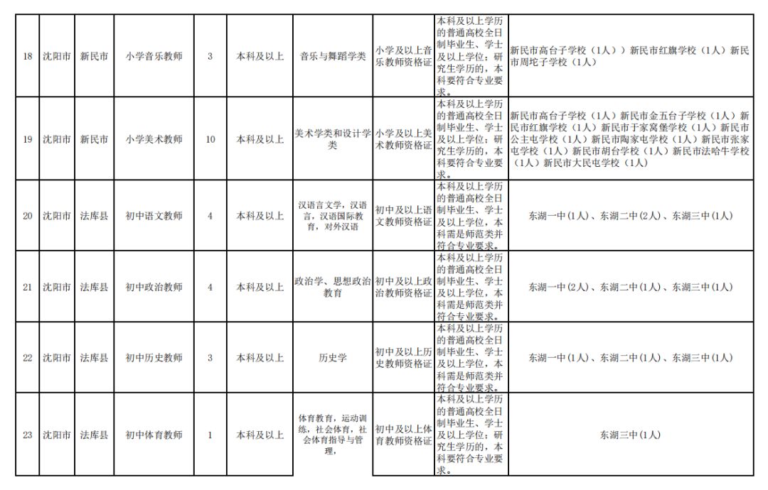 注意!沈阳招聘125名教师!截止到11月22日!