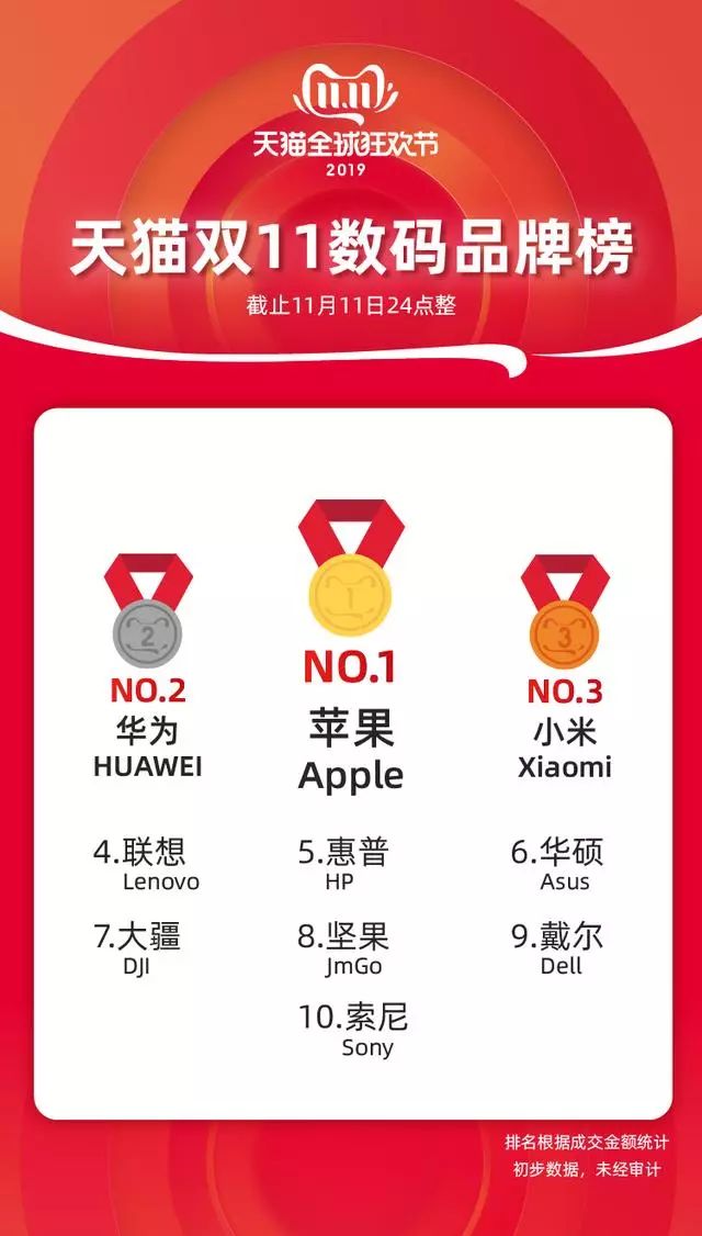 “双11销量榜前十:品质产品带你跨越购物高峰”