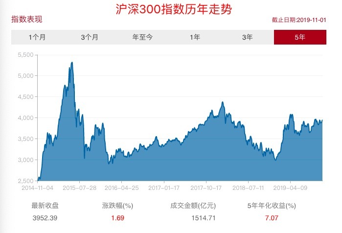 文详解沪深300和上证50,300etf期权和300股指期权的相同及不同点_指数