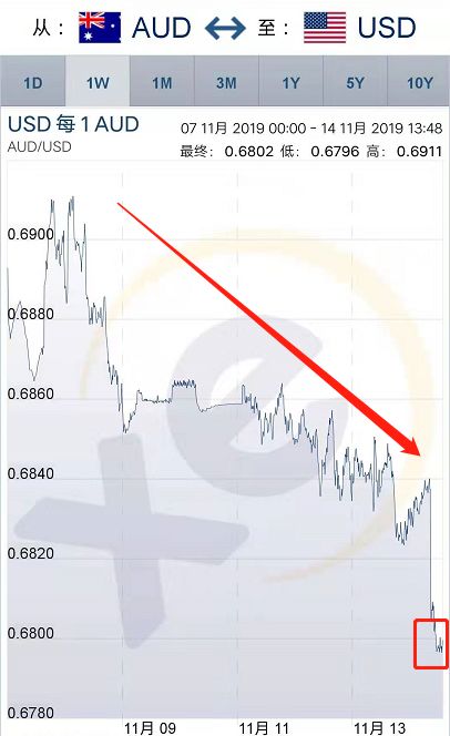 刚刚,澳元汇率跳楼式暴跌!一个月来最低!快