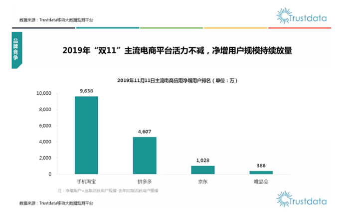 第三方机构：双11当天淘宝DAU同比增长近1亿，天猫GMV强化领先优势