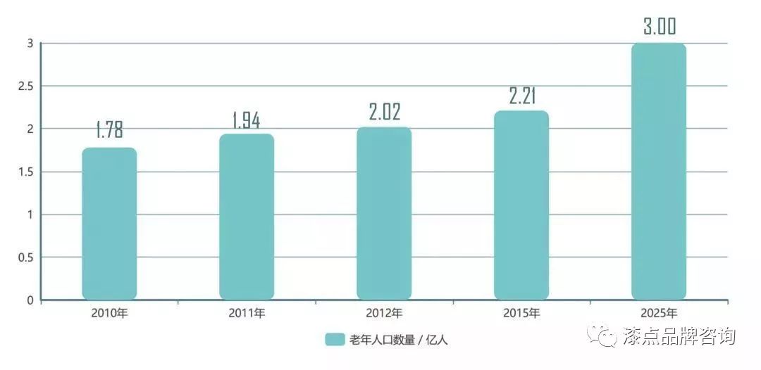 人口老龄化的市场机会_人口老龄化