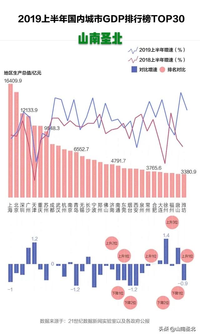 2019西安gdp_西安2019年GDP公布