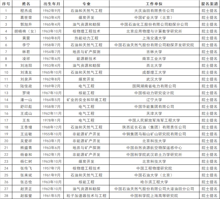 中国工程院全体院士名单849人能源与矿业工程学部共117人