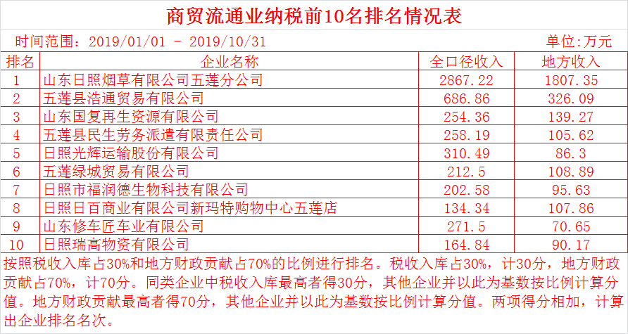 2019中国税收排行榜_2019年1 2月各行业税收排名
