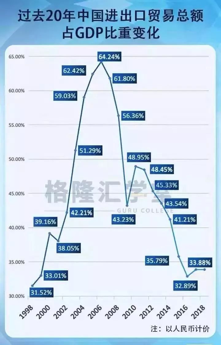 进出口占全国GDP多少_从经济与人口的关系角度看上海楼市潜力