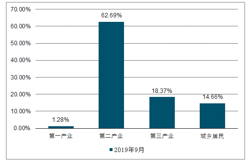 2019年 前三季度 我国经济总量 同比增长 7.7%