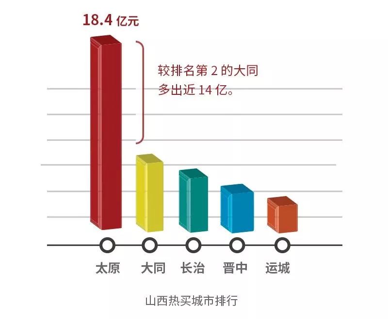 在山西热买城市排行方面，太原、大同、长治、晋中、运城位列前 5。其中