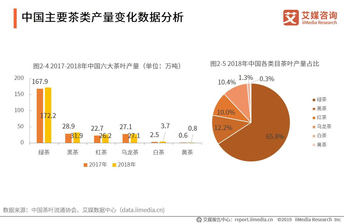 2019中国茶叶行业市场数据,消费习惯及发展趋势分析