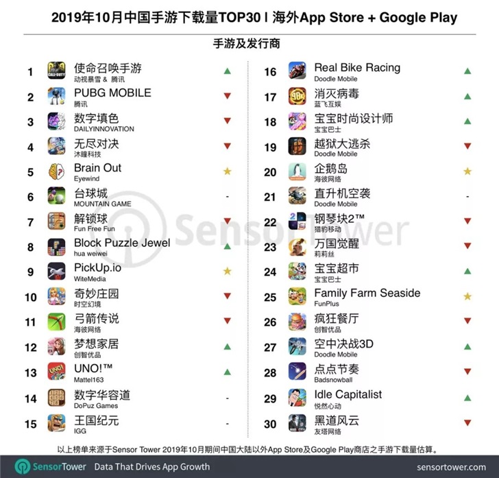 10月中国手游海外下载排行:使命召唤、PUBG