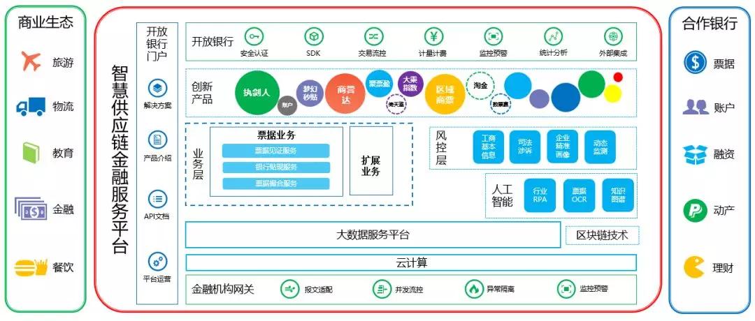 今天讲讲如何给供应链金融加智慧buff