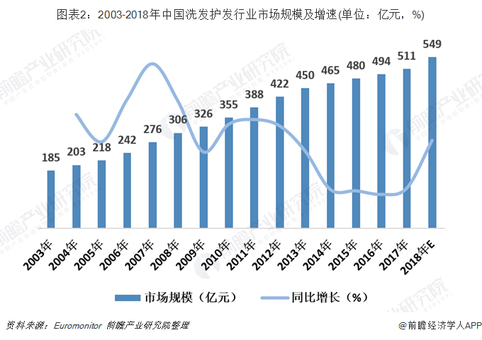 2019年中国洗发护发行业市场现状及发展趋势分析个性化和农村潜在基本