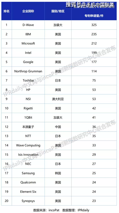 全球量子计算技术发明专利排行榜TOP20发布