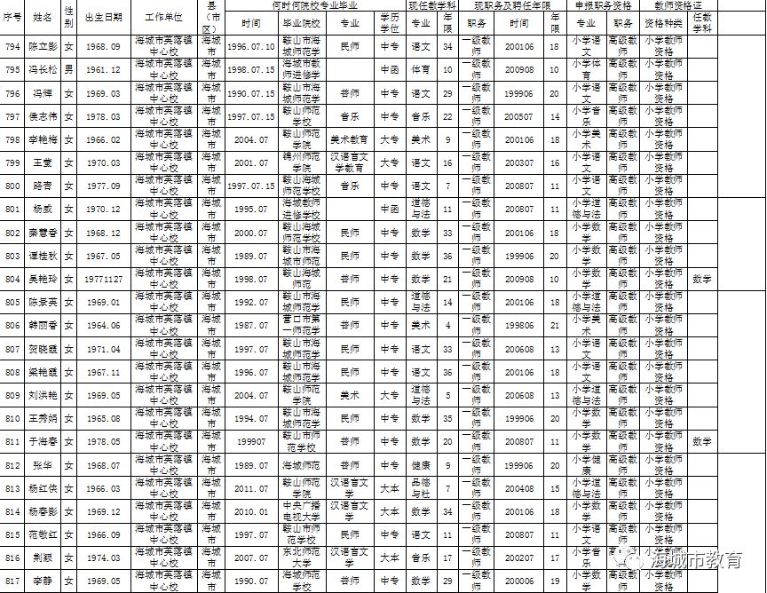 【公示】海城市"乡村十年"教师初审合格人员名单公示