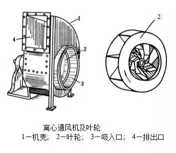 离心式通风机工作原理:横流式风机鼓风机鼓风机是一种利用旋转叶轮