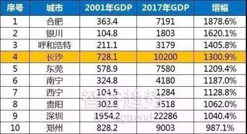西安gdp增长图近年_西安gdp比例(3)