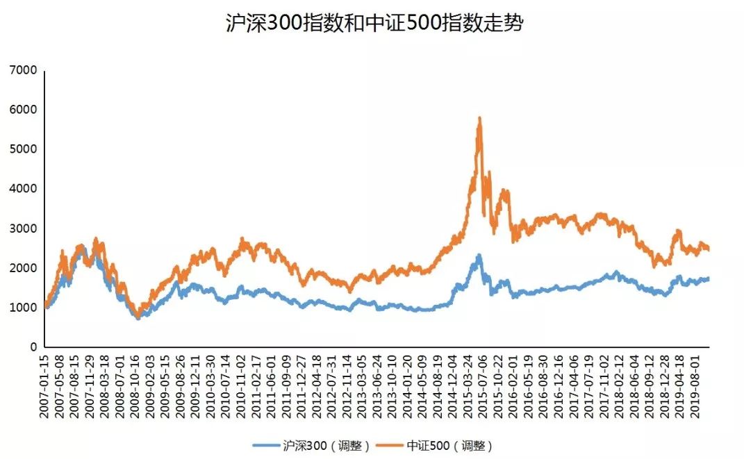 (图片来源:中证指数网)过去两三年,中证500指数的表现一直平平,整体跑