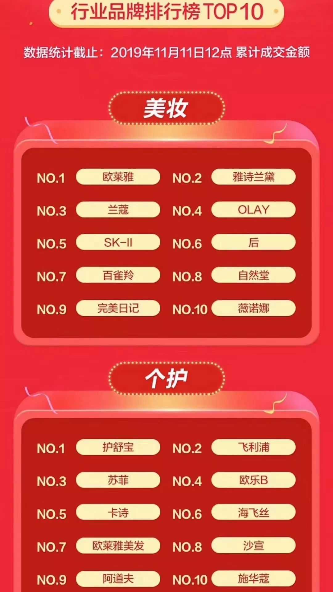 双11化妆品销量排行榜:你心中的TOP 1究竟是何方神圣?