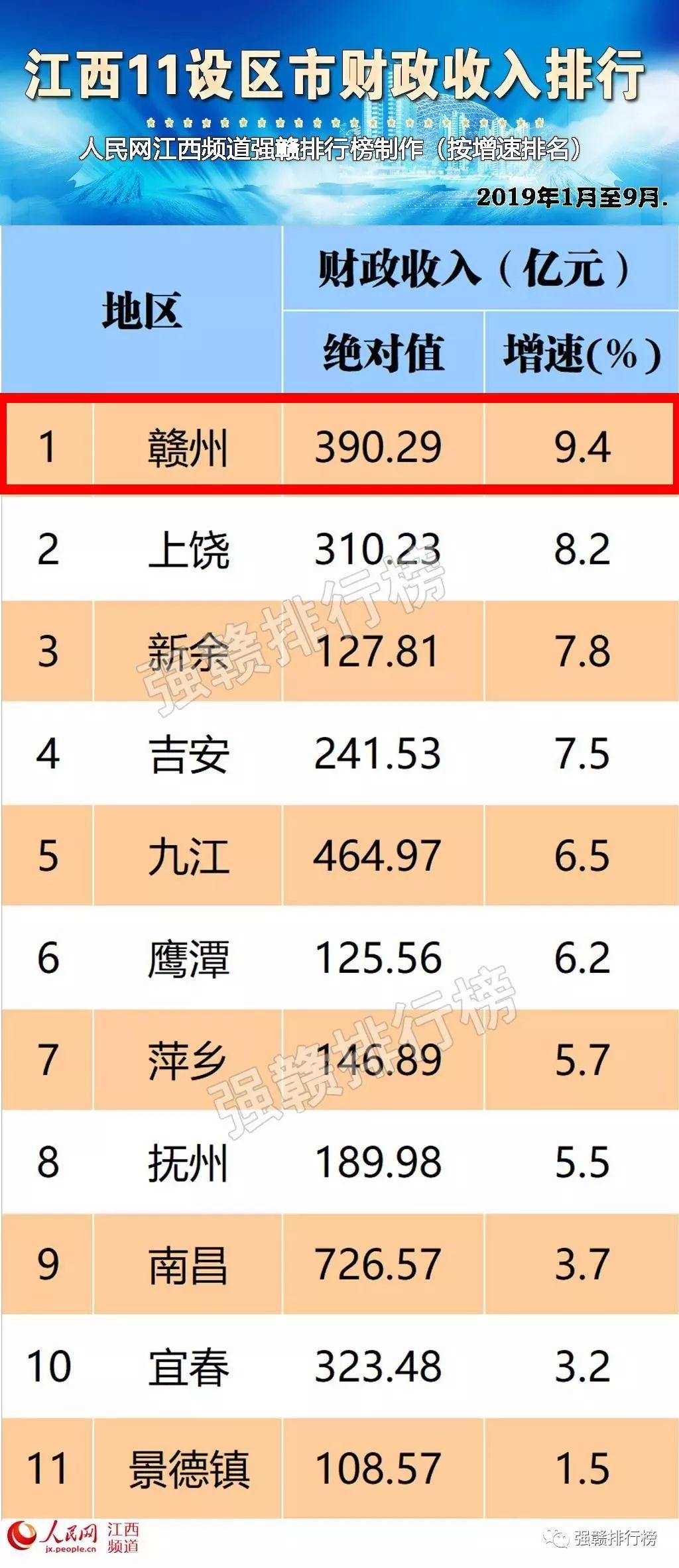 江西2021年一季度gdp排名_2021年一季度,江西GDP总量终于超越陕西, 排名上升14位(3)