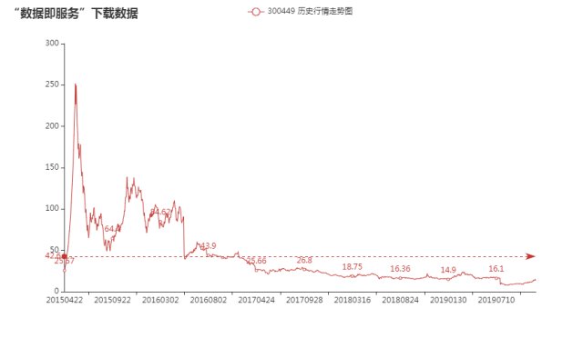 300449股票行情数据