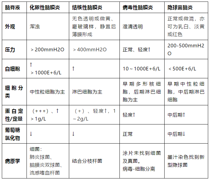 教你会看头疼的脑脊液