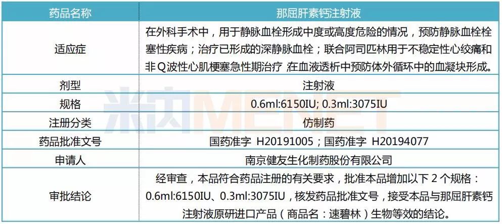 《药品补充申请批件,批准公司生产的那屈肝素钙注射液增加2个规格