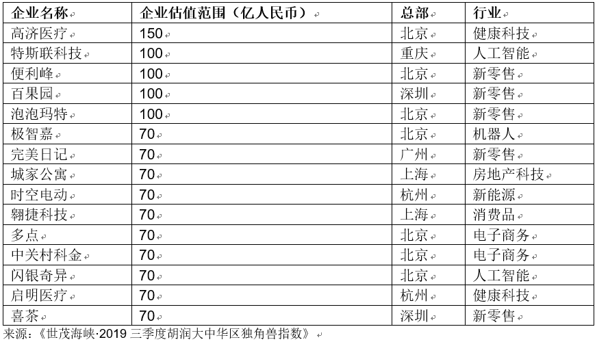 《三季度中国新发现15家独角兽企业，总数上升至218家》