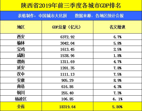 陕西省的2019年前三季度各城市GDP已出,榆林在省内排名如何