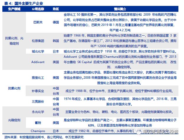 【申万宏源化工】利安隆 (300596)深度报告 ——高分子抗老助剂龙头