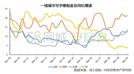 新一线城市gdp低