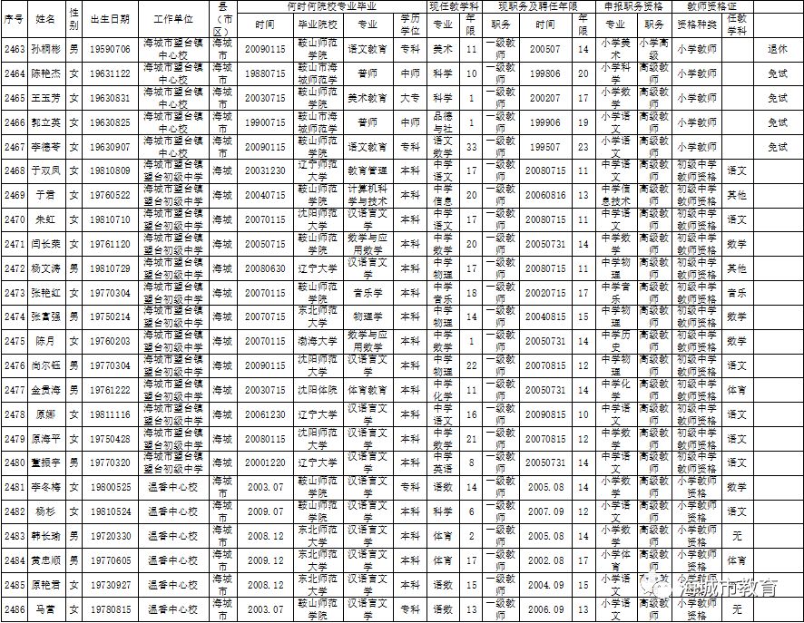 【公示】海城市"乡村十年"教师初审合格人员名单公示