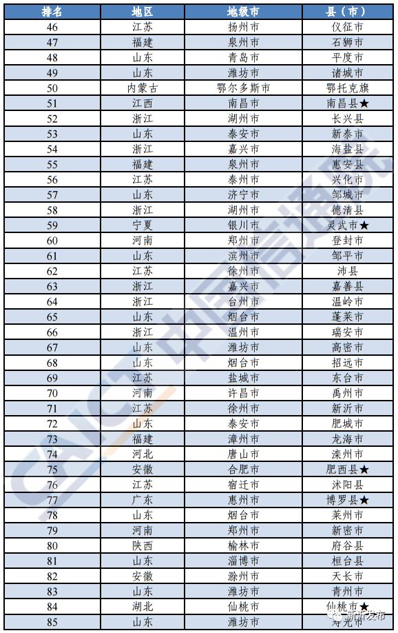 山东潍坊青州GDP_上半年潍坊各区县GDP出炉 青州排名(2)