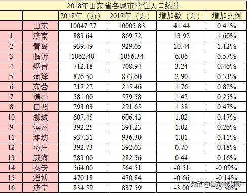 泰安市多少人口_常住人口十年增15.96万