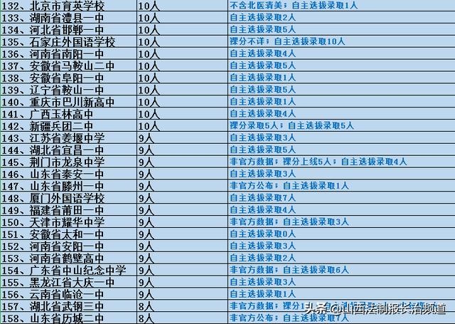 2020年长治市高中排名长治市2020年高中补录公告
