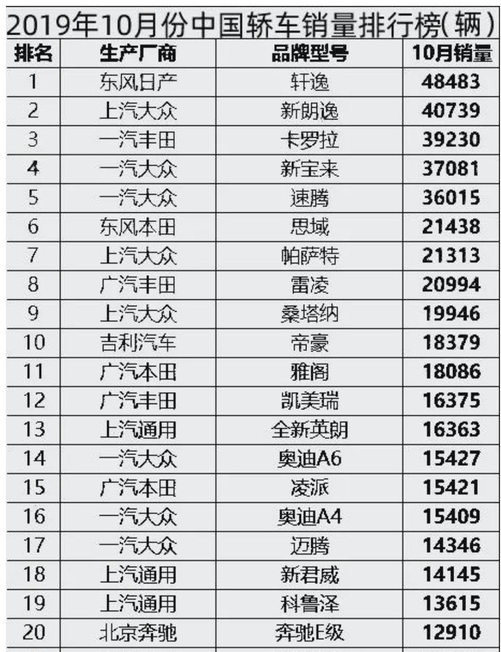 10月轿车销量排行榜出炉,前十名美系车竟无一款车型上榜!