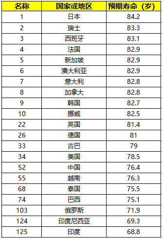 人均寿命排名_世界各国人均寿命排名