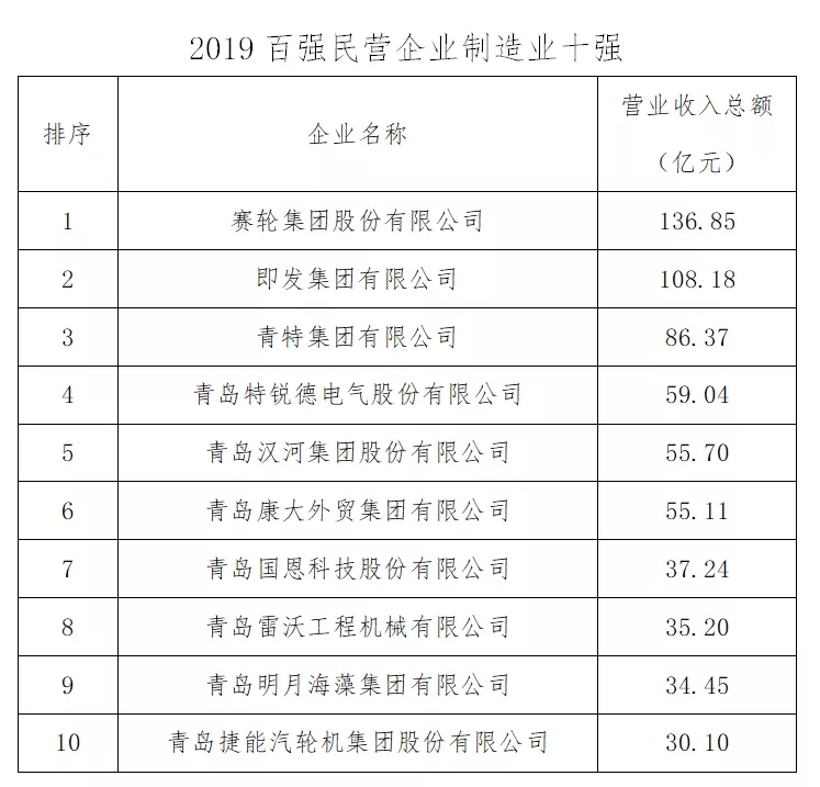 青岛市民营经济总量_青岛市经济技术负责人