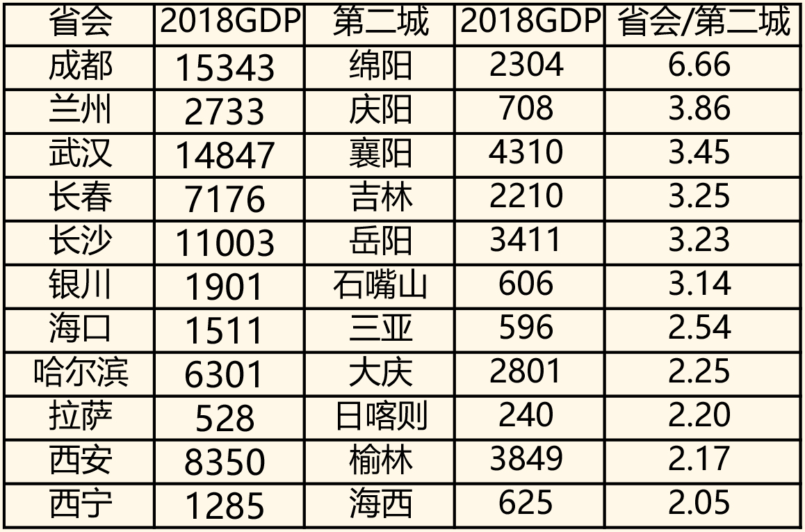 三十城gdp(3)